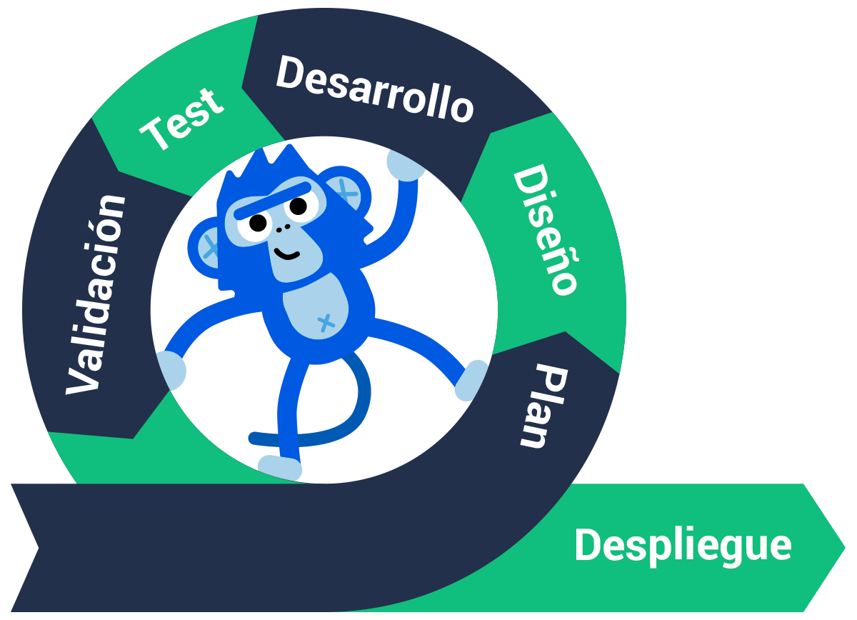 Motodología Agile